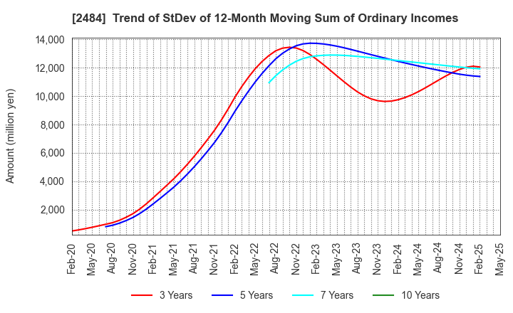 2484 DEMAE-CAN CO.,LTD: Trend of StDev of 12-Month Moving Sum of Ordinary Incomes