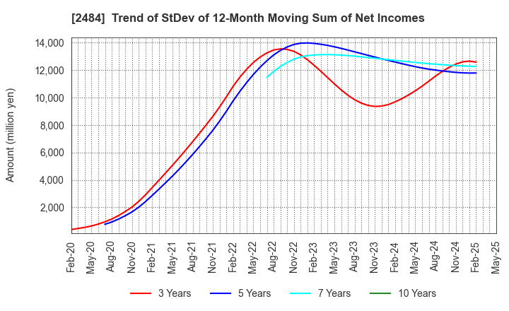 2484 DEMAE-CAN CO.,LTD: Trend of StDev of 12-Month Moving Sum of Net Incomes