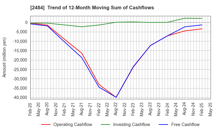 2484 DEMAE-CAN CO.,LTD: Trend of 12-Month Moving Sum of Cashflows
