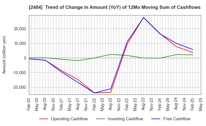 2484 DEMAE-CAN CO.,LTD: Trend of Change in Amount (YoY) of 12Mo Moving Sum of Cashflows
