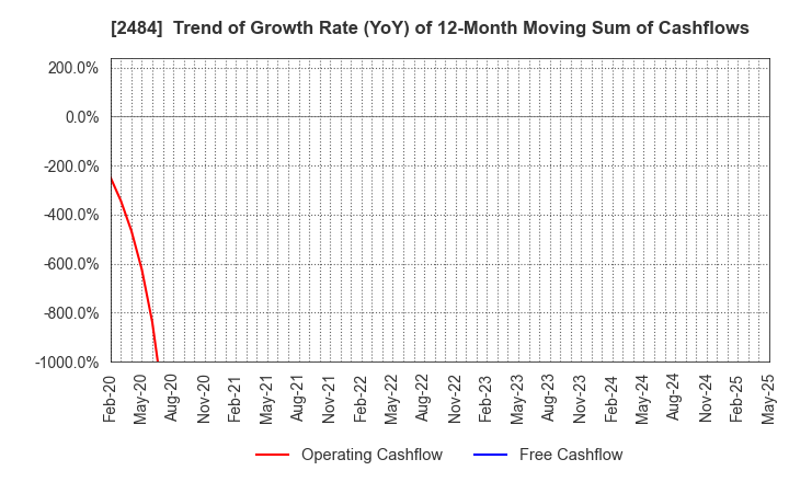 2484 DEMAE-CAN CO.,LTD: Trend of Growth Rate (YoY) of 12-Month Moving Sum of Cashflows