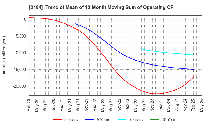 2484 DEMAE-CAN CO.,LTD: Trend of Mean of 12-Month Moving Sum of Operating CF