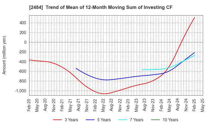 2484 DEMAE-CAN CO.,LTD: Trend of Mean of 12-Month Moving Sum of Investing CF
