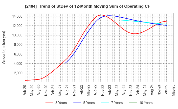 2484 DEMAE-CAN CO.,LTD: Trend of StDev of 12-Month Moving Sum of Operating CF