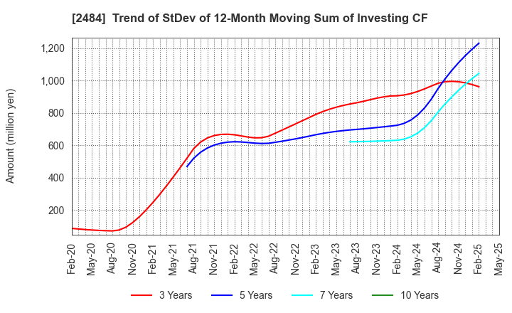 2484 DEMAE-CAN CO.,LTD: Trend of StDev of 12-Month Moving Sum of Investing CF