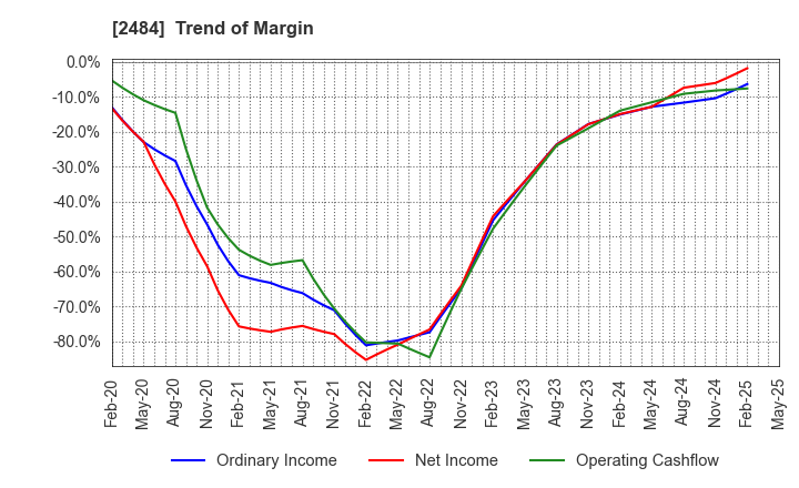 2484 DEMAE-CAN CO.,LTD: Trend of Margin