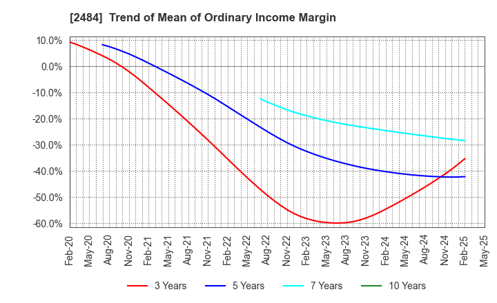2484 DEMAE-CAN CO.,LTD: Trend of Mean of Ordinary Income Margin