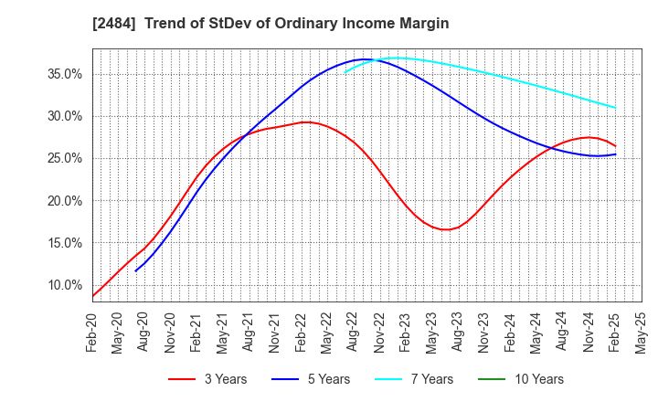 2484 DEMAE-CAN CO.,LTD: Trend of StDev of Ordinary Income Margin