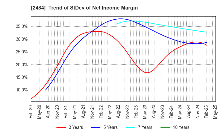 2484 DEMAE-CAN CO.,LTD: Trend of StDev of Net Income Margin
