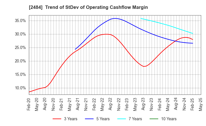 2484 DEMAE-CAN CO.,LTD: Trend of StDev of Operating Cashflow Margin