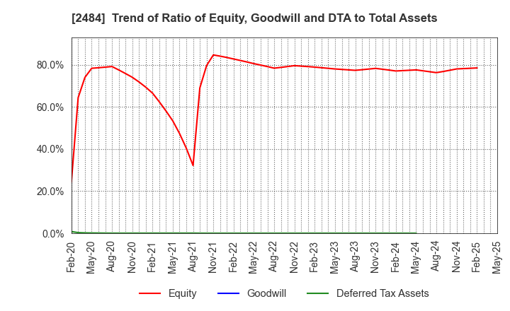 2484 DEMAE-CAN CO.,LTD: Trend of Ratio of Equity, Goodwill and DTA to Total Assets