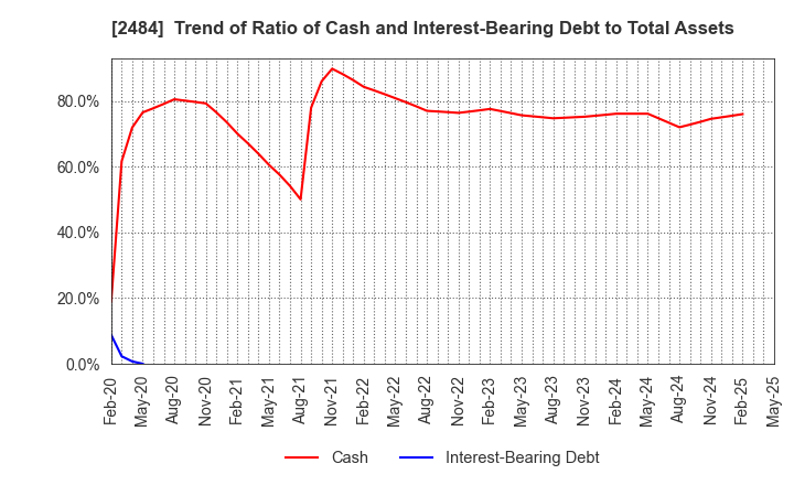 2484 DEMAE-CAN CO.,LTD: Trend of Ratio of Cash and Interest-Bearing Debt to Total Assets