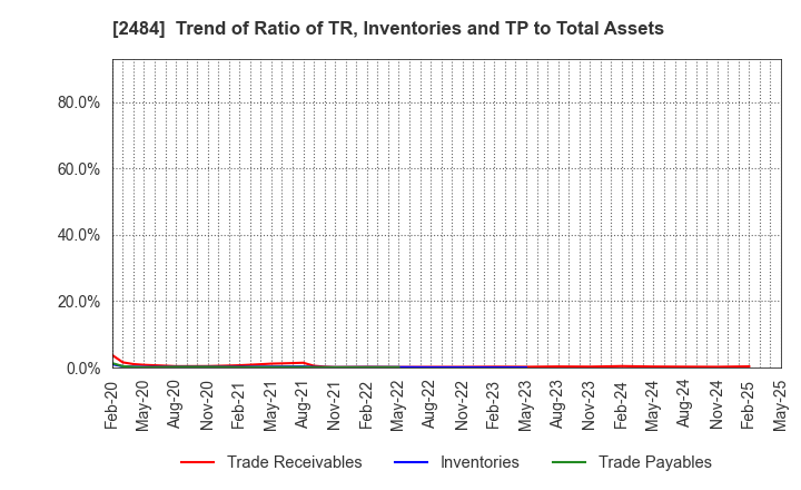 2484 DEMAE-CAN CO.,LTD: Trend of Ratio of TR, Inventories and TP to Total Assets