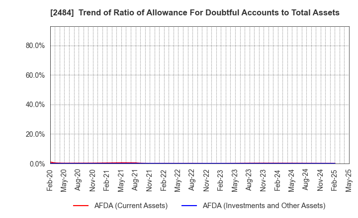 2484 DEMAE-CAN CO.,LTD: Trend of Ratio of Allowance For Doubtful Accounts to Total Assets