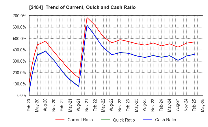 2484 DEMAE-CAN CO.,LTD: Trend of Current, Quick and Cash Ratio