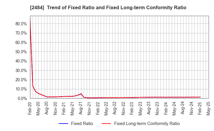 2484 DEMAE-CAN CO.,LTD: Trend of Fixed Ratio and Fixed Long-term Conformity Ratio