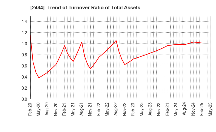 2484 DEMAE-CAN CO.,LTD: Trend of Turnover Ratio of Total Assets