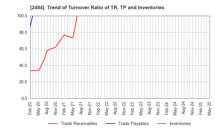 2484 DEMAE-CAN CO.,LTD: Trend of Turnover Ratio of TR, TP and Inventories