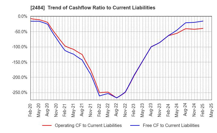 2484 DEMAE-CAN CO.,LTD: Trend of Cashflow Ratio to Current Liabilities