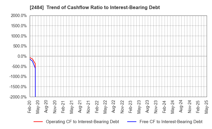 2484 DEMAE-CAN CO.,LTD: Trend of Cashflow Ratio to Interest-Bearing Debt
