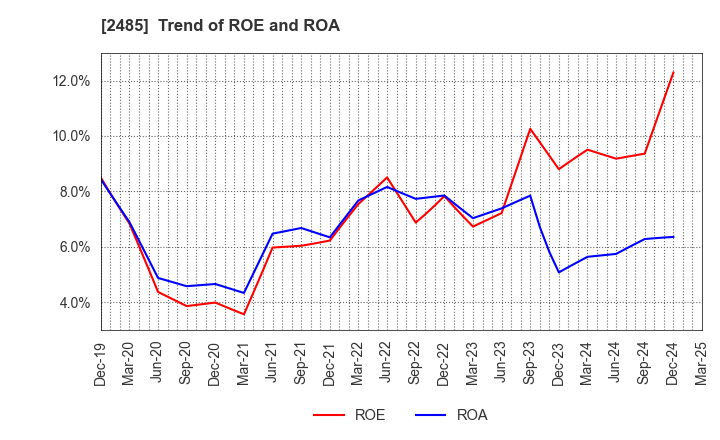 2485 TEAR Corporation: Trend of ROE and ROA