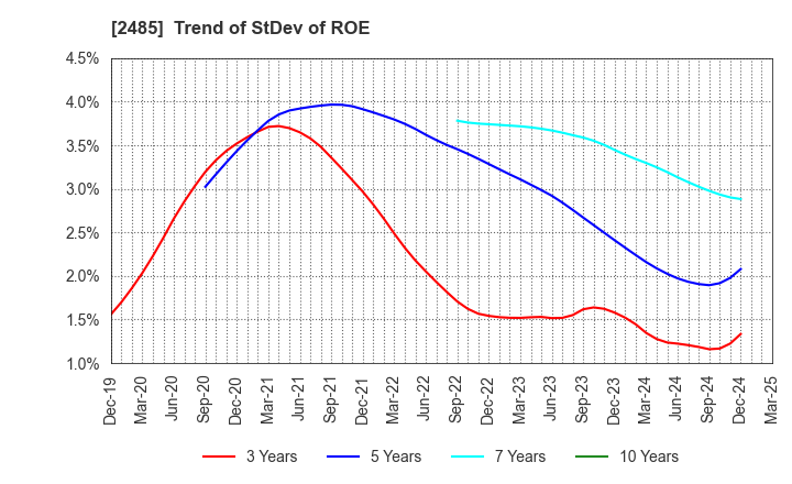 2485 TEAR Corporation: Trend of StDev of ROE