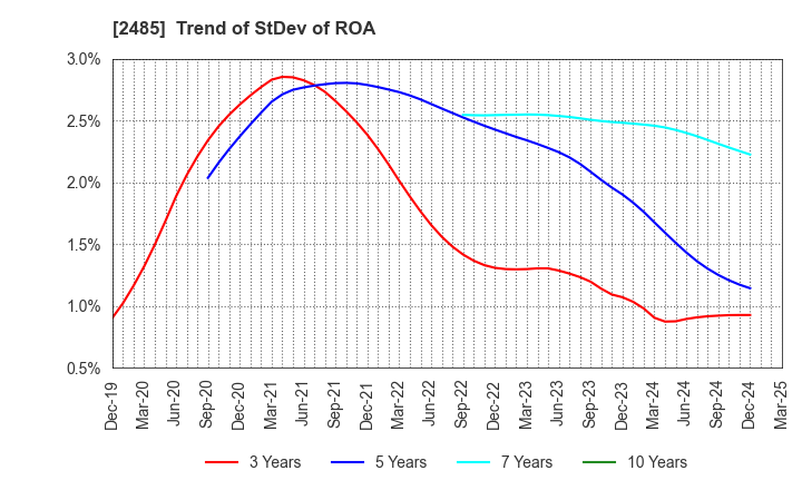 2485 TEAR Corporation: Trend of StDev of ROA