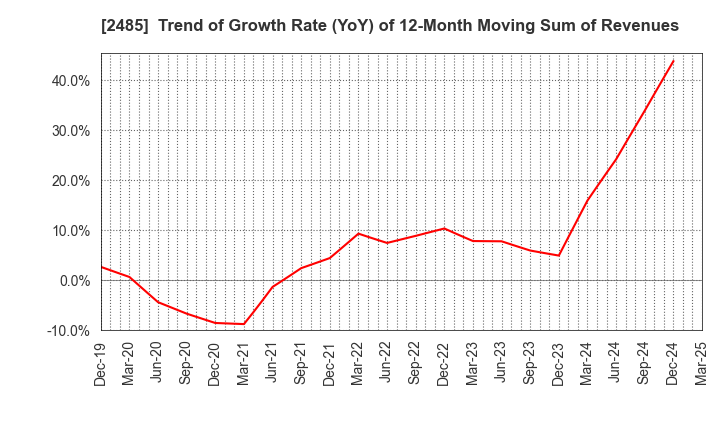 2485 TEAR Corporation: Trend of Growth Rate (YoY) of 12-Month Moving Sum of Revenues