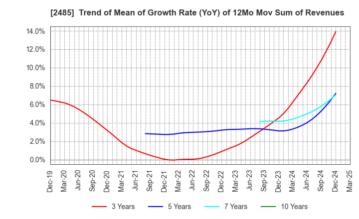 2485 TEAR Corporation: Trend of Mean of Growth Rate (YoY) of 12Mo Mov Sum of Revenues