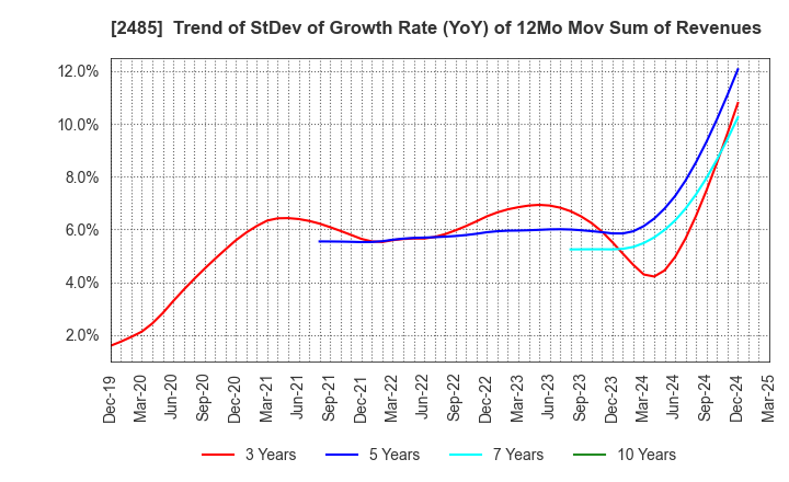 2485 TEAR Corporation: Trend of StDev of Growth Rate (YoY) of 12Mo Mov Sum of Revenues