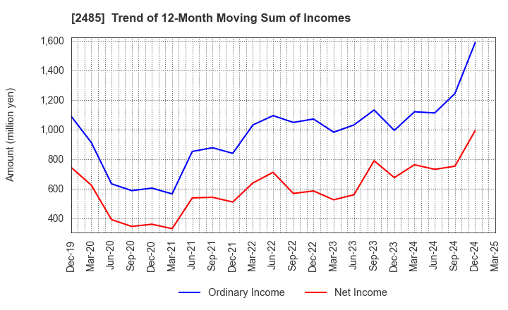 2485 TEAR Corporation: Trend of 12-Month Moving Sum of Incomes