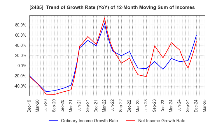 2485 TEAR Corporation: Trend of Growth Rate (YoY) of 12-Month Moving Sum of Incomes