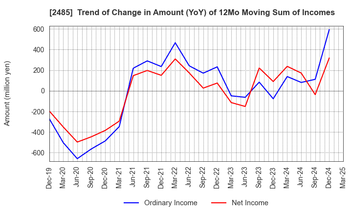 2485 TEAR Corporation: Trend of Change in Amount (YoY) of 12Mo Moving Sum of Incomes