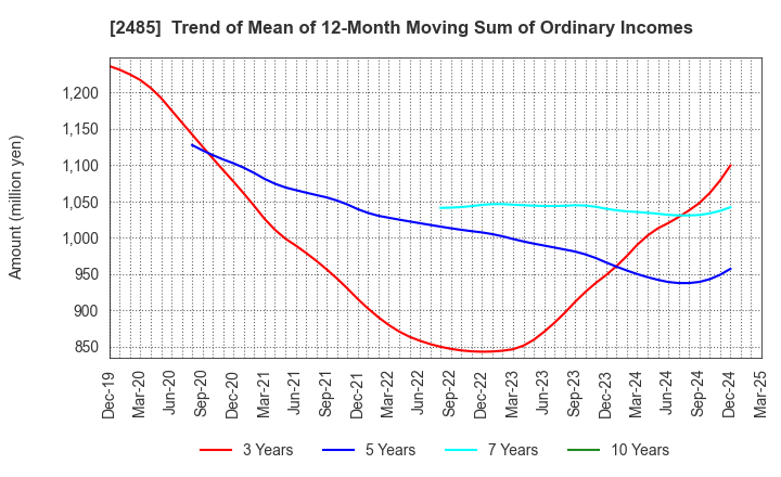 2485 TEAR Corporation: Trend of Mean of 12-Month Moving Sum of Ordinary Incomes
