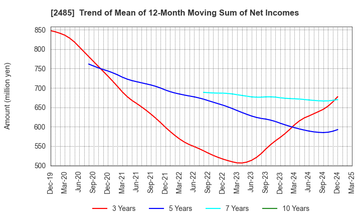 2485 TEAR Corporation: Trend of Mean of 12-Month Moving Sum of Net Incomes