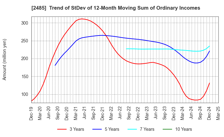 2485 TEAR Corporation: Trend of StDev of 12-Month Moving Sum of Ordinary Incomes