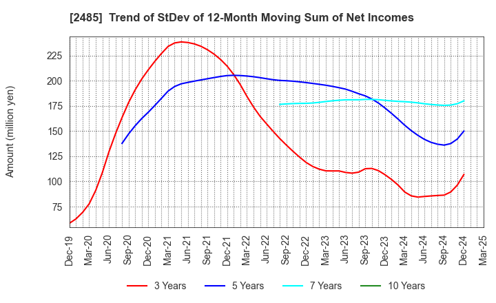 2485 TEAR Corporation: Trend of StDev of 12-Month Moving Sum of Net Incomes