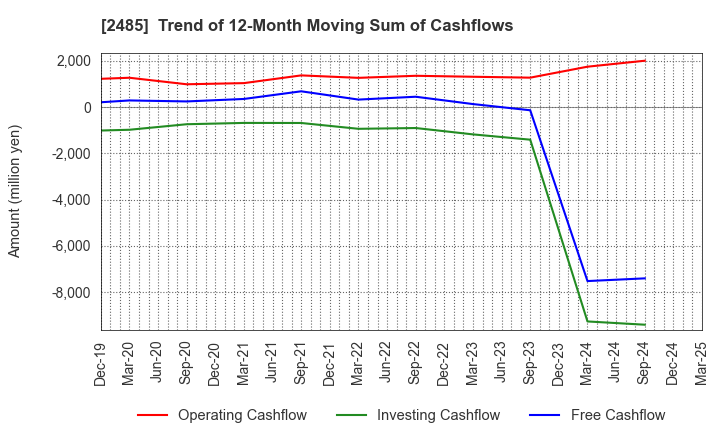 2485 TEAR Corporation: Trend of 12-Month Moving Sum of Cashflows
