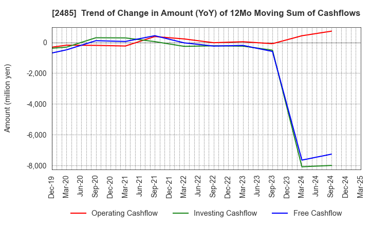 2485 TEAR Corporation: Trend of Change in Amount (YoY) of 12Mo Moving Sum of Cashflows
