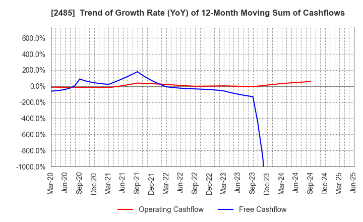 2485 TEAR Corporation: Trend of Growth Rate (YoY) of 12-Month Moving Sum of Cashflows