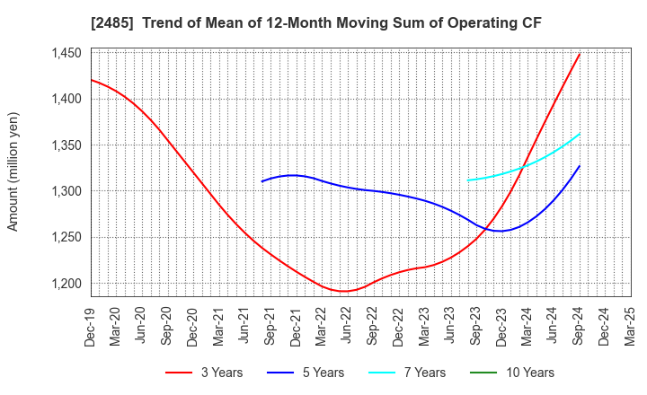 2485 TEAR Corporation: Trend of Mean of 12-Month Moving Sum of Operating CF