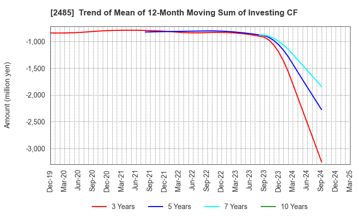 2485 TEAR Corporation: Trend of Mean of 12-Month Moving Sum of Investing CF