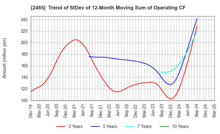 2485 TEAR Corporation: Trend of StDev of 12-Month Moving Sum of Operating CF