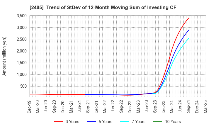 2485 TEAR Corporation: Trend of StDev of 12-Month Moving Sum of Investing CF