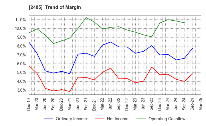2485 TEAR Corporation: Trend of Margin