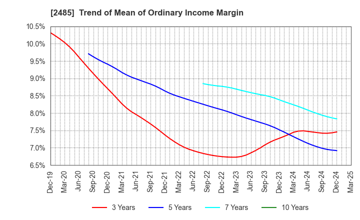 2485 TEAR Corporation: Trend of Mean of Ordinary Income Margin