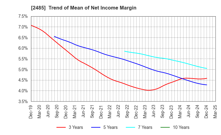 2485 TEAR Corporation: Trend of Mean of Net Income Margin