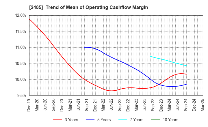2485 TEAR Corporation: Trend of Mean of Operating Cashflow Margin