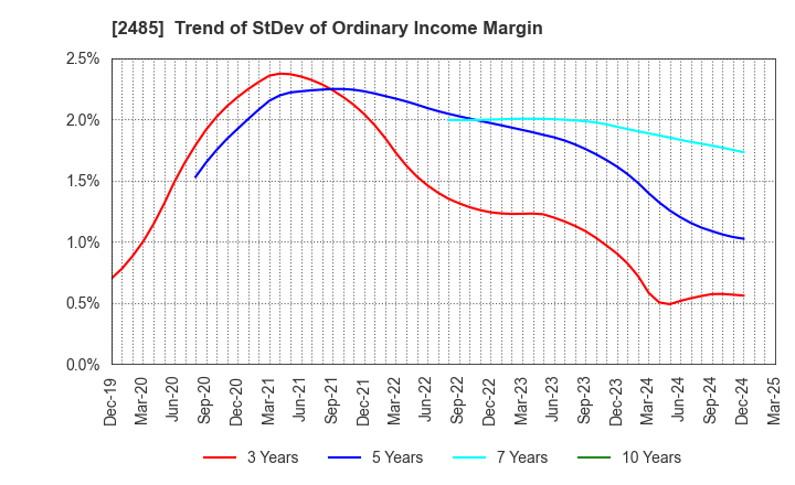2485 TEAR Corporation: Trend of StDev of Ordinary Income Margin