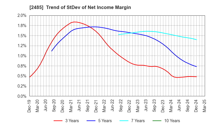 2485 TEAR Corporation: Trend of StDev of Net Income Margin